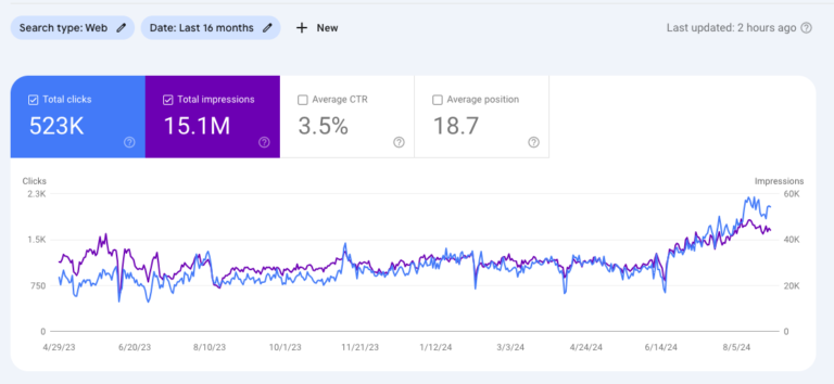 Xcessories Hub SEO Case Study