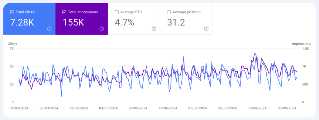 this is our one of SEO Services Lahore client