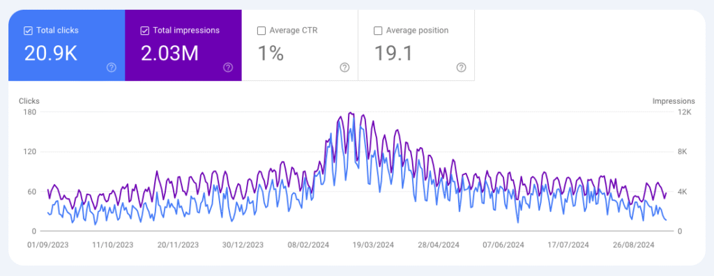 Peak Surgical SEO Case Study