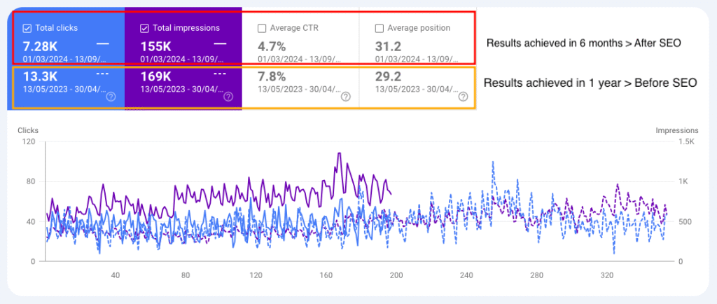 Absolute Care SEO Results Comparison