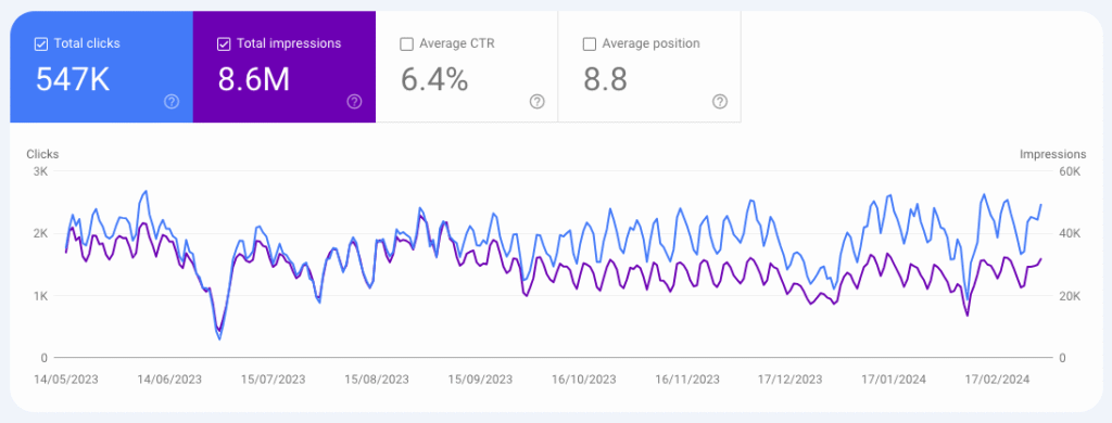 MKG SEO Case Study